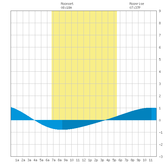 Pascagoula Beach tide chart for Saturday, January 30, 2021