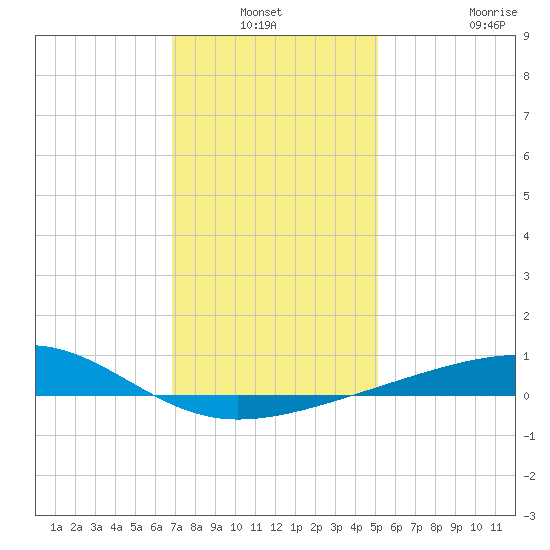 Pascagoula Beach tide chart for Sunday, January 3, 2021