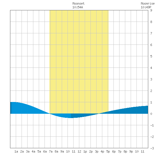 Pascagoula Beach tide chart for Monday, January 4, 2021