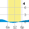 Pascagoula Beach tide chart for Monday, January 4, 2021