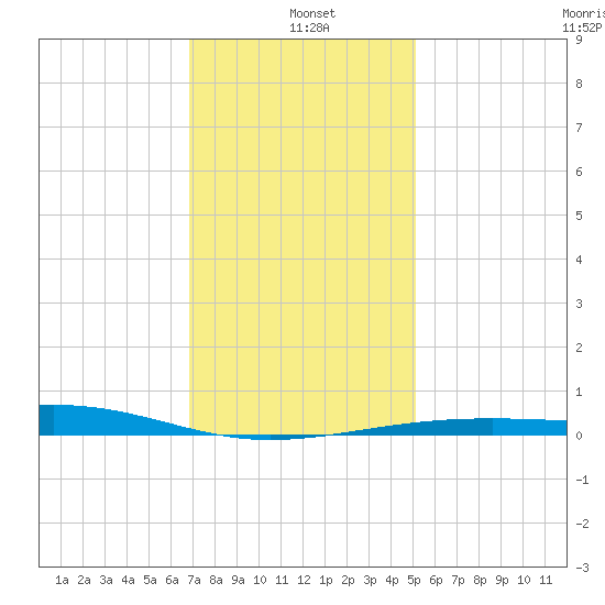 Pascagoula Beach tide chart for Tuesday, January 5, 2021