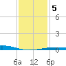 Pascagoula Beach tide chart for Tuesday, January 5, 2021
