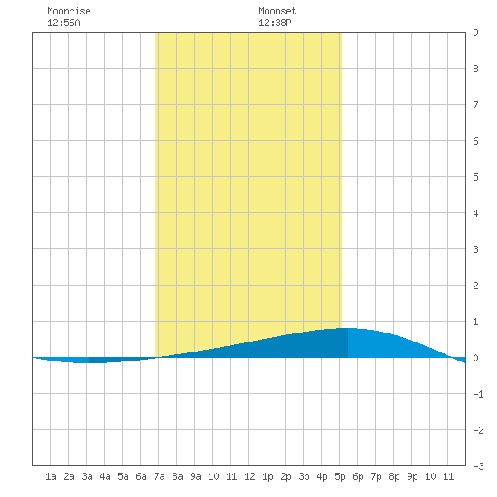 Pascagoula Beach tide chart for Thursday, January 7, 2021