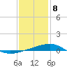 Pascagoula Beach tide chart for Friday, January 8, 2021