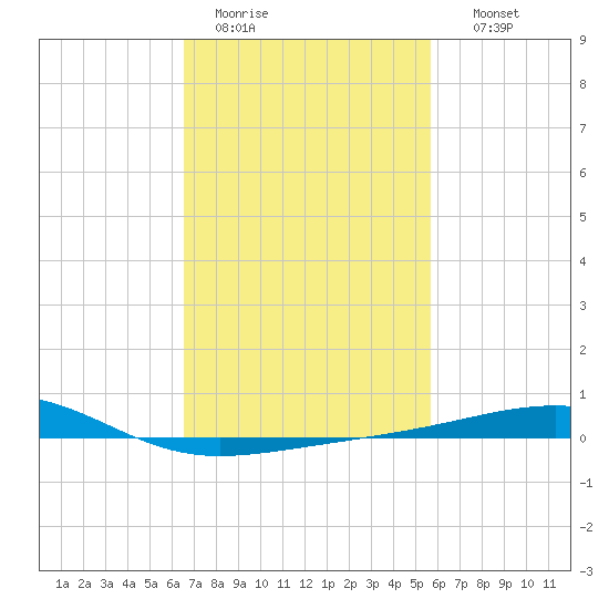 Pascagoula Beach tide chart for Saturday, February 13, 2021