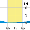 Pascagoula Beach tide chart for Sunday, February 14, 2021