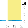 Pascagoula Beach tide chart for Tuesday, February 16, 2021