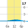 Pascagoula Beach tide chart for Wednesday, February 17, 2021