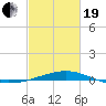 Pascagoula Beach tide chart for Friday, February 19, 2021