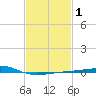 Pascagoula Beach tide chart for Monday, February 1, 2021
