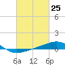 Pascagoula Beach tide chart for Thursday, February 25, 2021