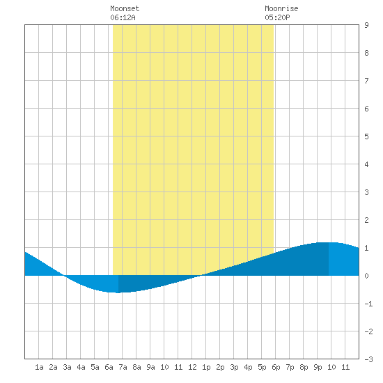 Pascagoula Beach tide chart for Friday, February 26, 2021