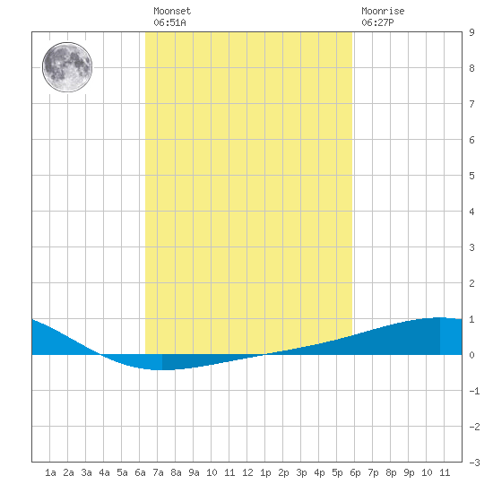 Pascagoula Beach tide chart for Saturday, February 27, 2021