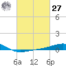 Pascagoula Beach tide chart for Saturday, February 27, 2021