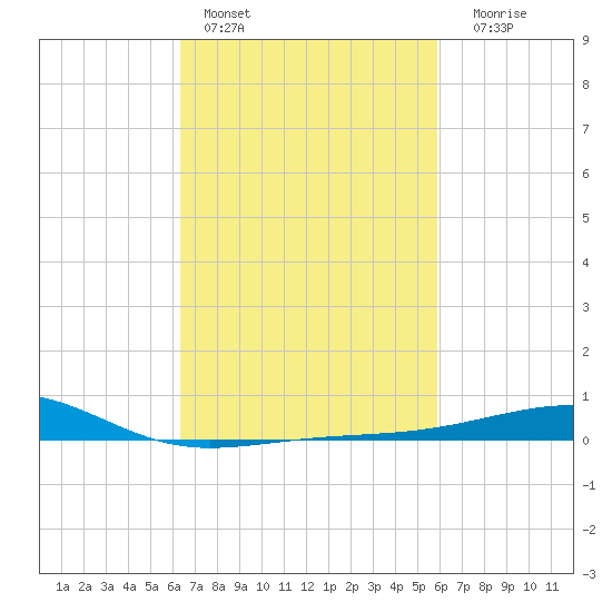 Pascagoula Beach tide chart for Sunday, February 28, 2021