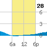 Pascagoula Beach tide chart for Sunday, February 28, 2021