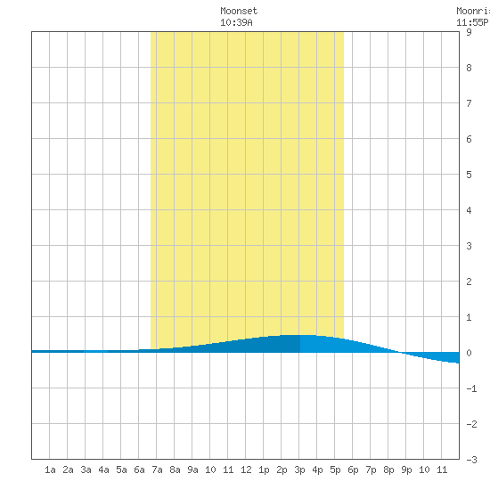 Pascagoula Beach tide chart for Wednesday, February 3, 2021