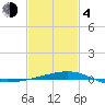 Pascagoula Beach tide chart for Thursday, February 4, 2021