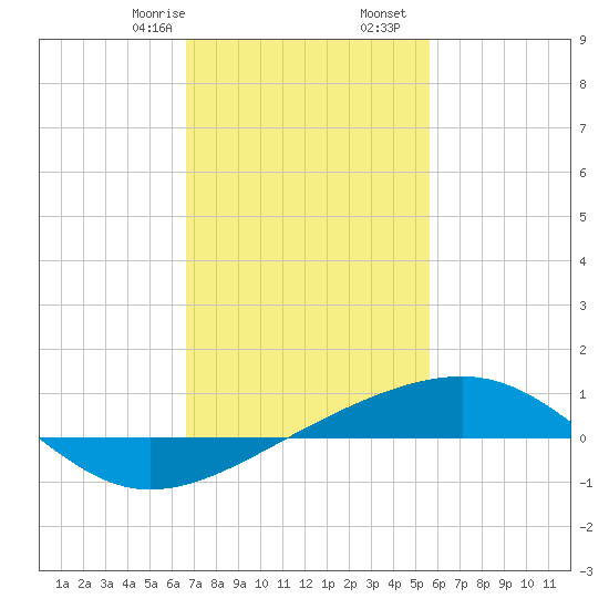 Pascagoula Beach tide chart for Monday, February 8, 2021