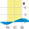 Pascagoula Beach tide chart for Monday, February 8, 2021
