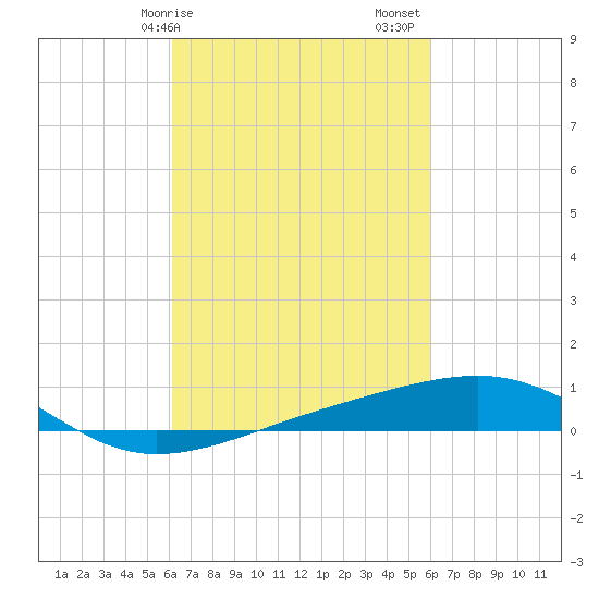 Pascagoula Beach tide chart for Wednesday, March 10, 2021