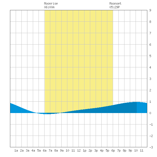 Pascagoula Beach tide chart for Friday, March 12, 2021