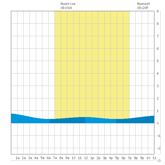 Pascagoula Beach tide chart for Sunday, March 14, 2021