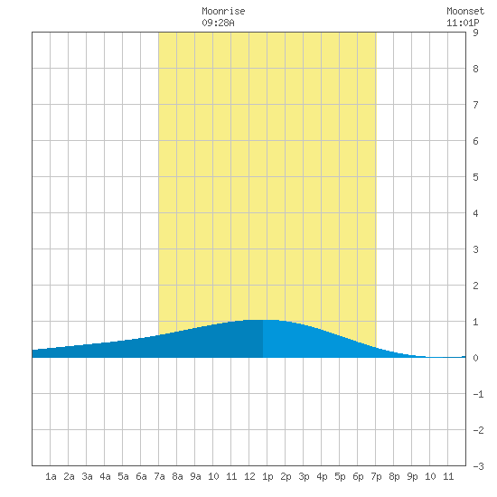 Pascagoula Beach tide chart for Wednesday, March 17, 2021