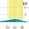 Pascagoula Beach tide chart for Wednesday, March 17, 2021