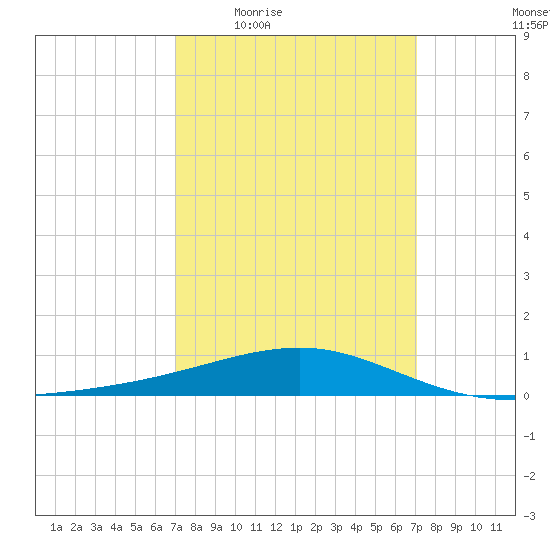 Pascagoula Beach tide chart for Thursday, March 18, 2021