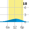 Pascagoula Beach tide chart for Thursday, March 18, 2021