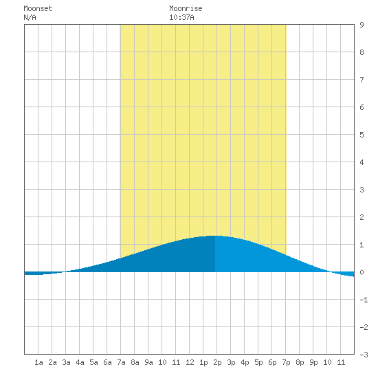 Pascagoula Beach tide chart for Friday, March 19, 2021