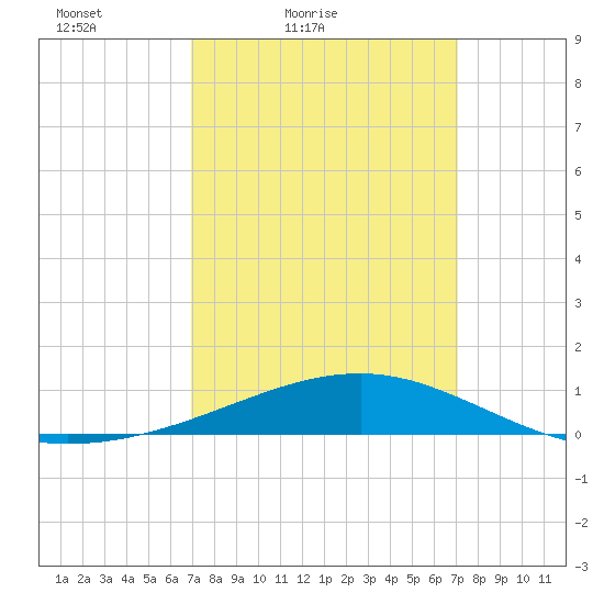 Pascagoula Beach tide chart for Saturday, March 20, 2021