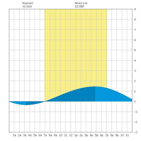Pascagoula Beach tide chart for Monday, March 22, 2021