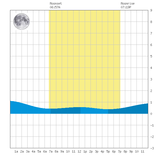 Pascagoula Beach tide chart for Sunday, March 28, 2021