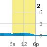 Pascagoula Beach tide chart for Tuesday, March 2, 2021