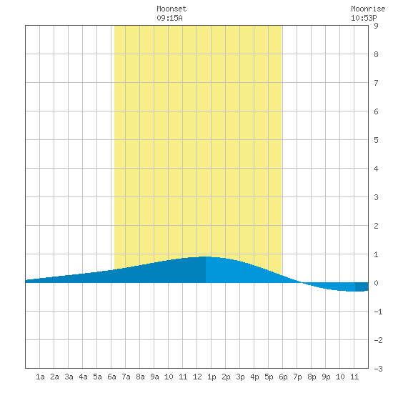 Pascagoula Beach tide chart for Wednesday, March 3, 2021