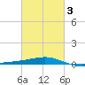 Pascagoula Beach tide chart for Wednesday, March 3, 2021