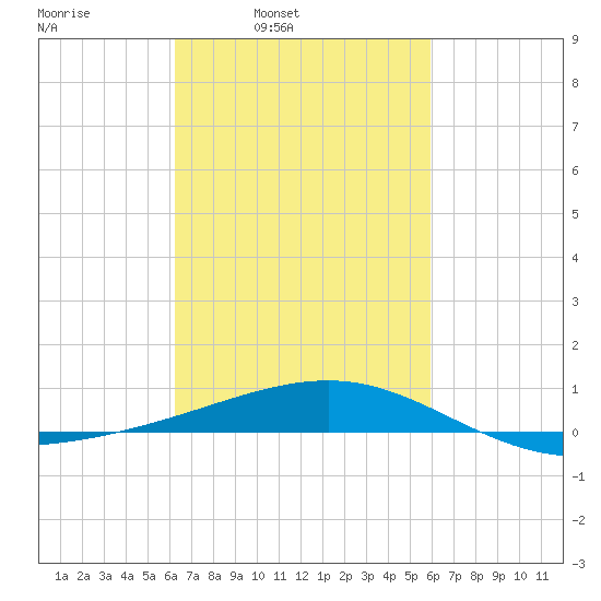 Pascagoula Beach tide chart for Thursday, March 4, 2021