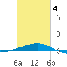 Pascagoula Beach tide chart for Thursday, March 4, 2021