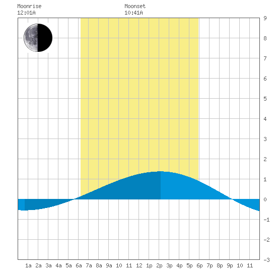 Pascagoula Beach tide chart for Friday, March 5, 2021