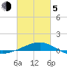 Pascagoula Beach tide chart for Friday, March 5, 2021