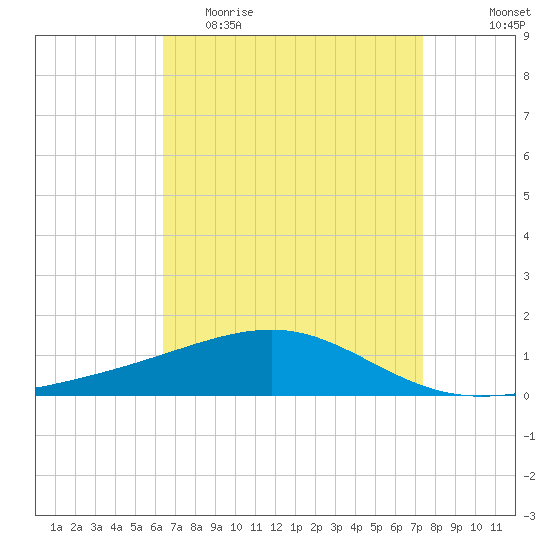 Pascagoula Beach tide chart for Thursday, April 15, 2021