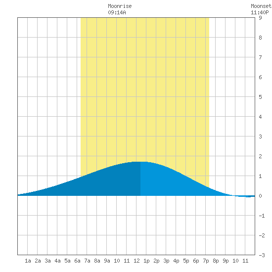 Pascagoula Beach tide chart for Friday, April 16, 2021