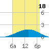 Pascagoula Beach tide chart for Sunday, April 18, 2021