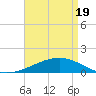 Pascagoula Beach tide chart for Monday, April 19, 2021