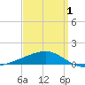 Pascagoula Beach tide chart for Thursday, April 1, 2021