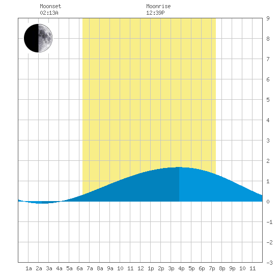 Pascagoula Beach tide chart for Tuesday, April 20, 2021