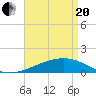 Pascagoula Beach tide chart for Tuesday, April 20, 2021