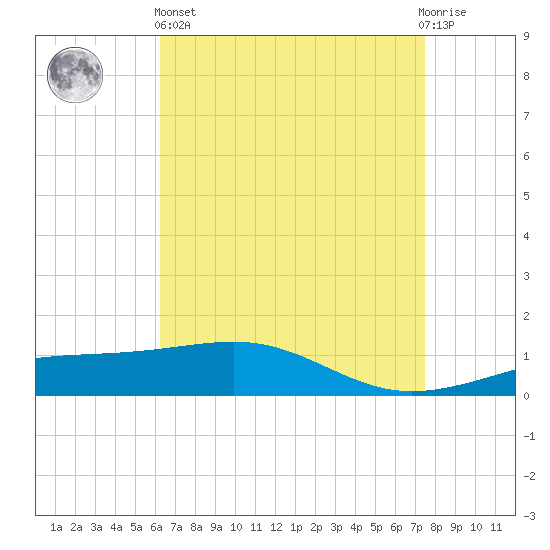 Pascagoula Beach tide chart for Monday, April 26, 2021